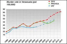 En 2013 ce pays fut nommé le plus insécure au monde par Gallup. Si vous regardez la photo vous voyez la croissance des meurtres dans ledit pays. En 2015 il a réussi à redresser la barre passant d'environ 80 meurtres à 57 meurtres par 100.000 habitants. Quel est ce pays où on se sent plus en sécurité, mais qui reste très risqué ?