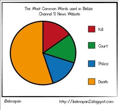 Ce tout petit pays, le Belize, n'est pas en reste avec ses 44.7 meurtres par 100.000 habitants il arrive au 4e rang. Selon une enquête de la chaîne 5 du Belize quel est le mot le plus prononcé au Belize ? (regardez la pointe de tarte et choisissez le plus gros morceau puis traduisez)
