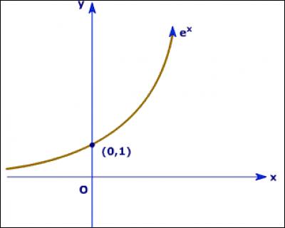 On commence par un peu de maths. Quelle est est la limite en "+ infini" de la fonction f tel que f(x) = e(x) ?