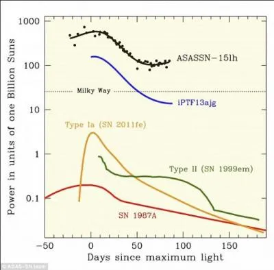 Qu'a dit Subo Dong de l'université de Pékin en Chine quand il a découvert l'ampleur de sa découverte l'été 2014 ?