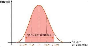 Comment calcule-t-on l'écart-type ?