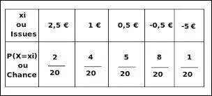 D'après le tableau ci-contre, quelle est la probabilité de gagner 1 euro ?