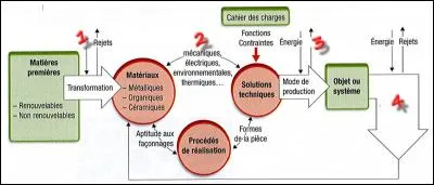 Le n°3 correspond à :