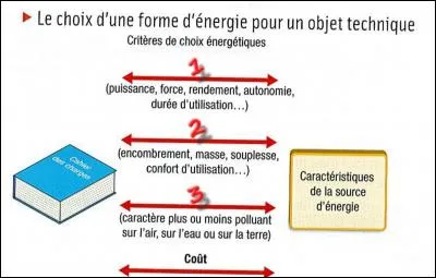 Le n°3 correspond à :