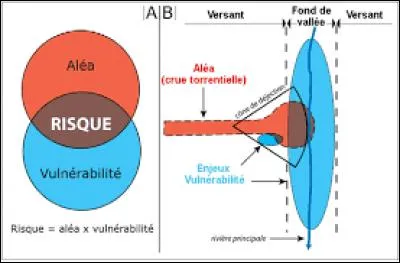 En géographie, combien d'aléas existe-t-il ?