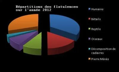 Mais voilà que Petus porte bien son nom et embaume l'espace, c'est son avis, de ses gaz si abondants qui viennent de tous les piments qu'il mange. Que lui achète le chef pour empêcher ses flatulences ?