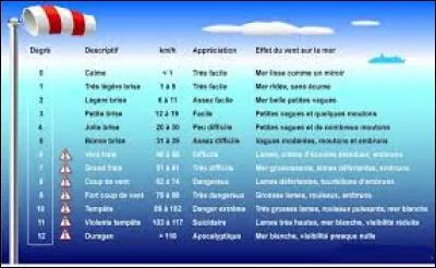 Quelle est l'échelle qui permet de mesurer la force du vent ?