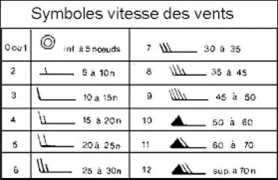 Combien de degrès l'échelle de Beaufort comprend-elle ?
