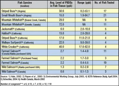 Le béluga est aussi hyper-contaminé et même si la contamination au BPC et au DDT a chuté un nouveau contaminant les remplace. C'est le PBDE. Mais que fait le PBDE et où le retrouve-t-on ?