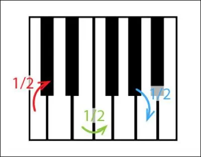 Sur le clavier d'un piano, quel intervalle y a-t-il entre une touche blanche et la touche noire située juste à côté ?