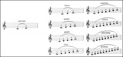Voici le nom des principaux intervalles. Comment se nomme l'intervalle "ré-do", sachant que "do-ré" est une seconde ?