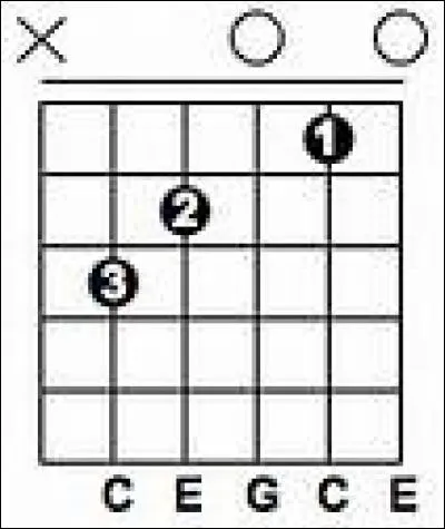 Quel accord est représenté sur cette image ?