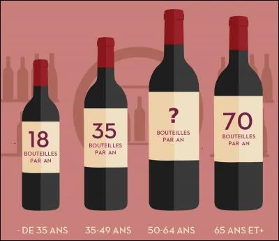 Apparemment, ce sont les 50-64 ans qui "torchent" le plus. Quel est leur consommation en bouteilles par an ?
