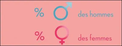 Hommes / Femmes : qui achète le plus ?