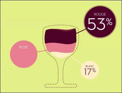 Peu à peu, la couperose... pardon, le rosé gagne du terrain : quel en est actuellement le pourcentage consommé par rapport à l'ensemble ?