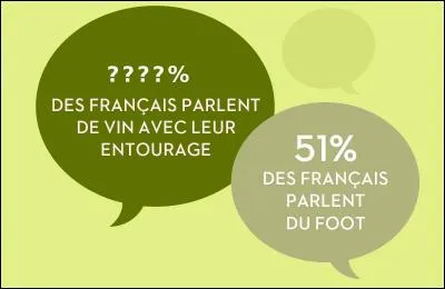 La conversation des Français est passionnante : la moitié parle de foot, et les --- parlent de vin ! (Complétez ! )