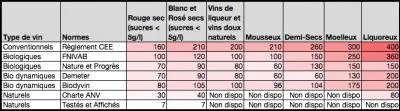 On stigmatise le vin pour les sulfites, certains crustacés, médicaments, produits laitiers et plats préparés en contiennent pourtant plus. Quelle est la dose journalière absorbable ?