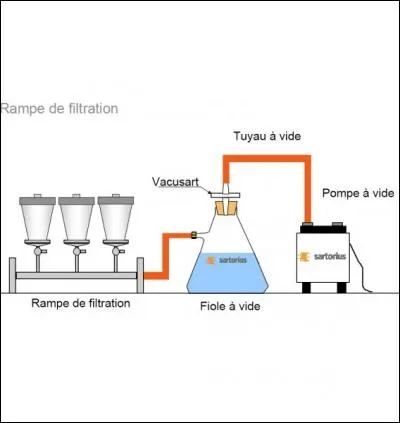 La filtration permet de séparer les parties solides d'un liquide.