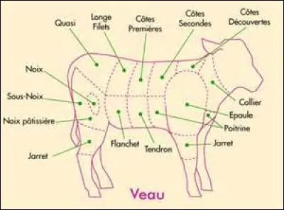 Que sont les grenadins prélevés dans le filet et que l'on pique de lard ?