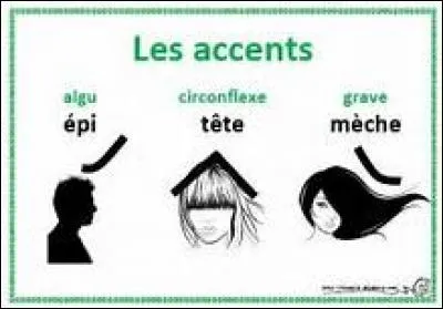 L'accent aigu sert à différencier des homonymes.
