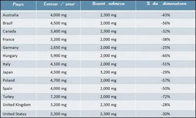 Sur ce tableau, on s'aperçoit que la France est loin d'être le plus mauvais élève en cette matière. Lequel est-ce ?
