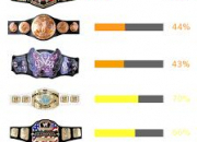 Quiz Les titres  la WWE