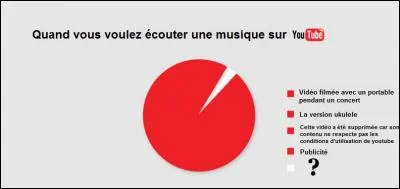 Internet (2) - Vous voulez écouter une musique particulière et vous vous rendez sur YouTube : qu'arrive-t-il dans 5 % des cas (zone blanche du graphique) ?