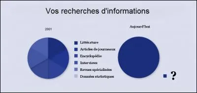 Culture (2) - En 2001, vous cherchiez les réponses à vos questionnements de multiples manières. Qu'en est-il aujourd'hui ?