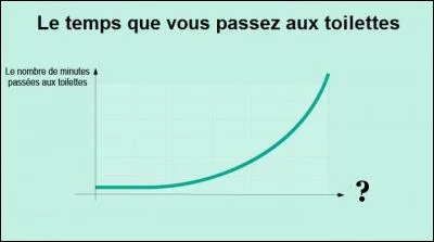 Moment de solitude (2) - De quoi dépend essentiellement le temps que vous passez aux toilettes ?