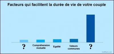Couple (3) - Quel est le facteur primordial pour la durée de votre couple ?