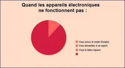 Appareils électroniques - Que faisons-nous dans 80 % des cas lorsqu'ils cessent de fonctionner ?