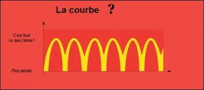 Insoutenable légèreté de l'être - Comment appelle-t-on cette courbe ?