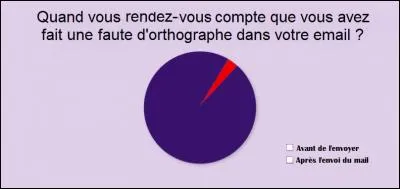 Moment de solitude. Orthographe - Lisez la question et répondez à celle-ci : 
à quoi correspond la zone rouge ?
