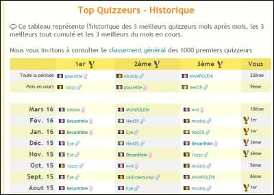Ce mois d'avril est arrivé, engageant la clôture des podiums. C'est avec un grand plaisir que notre production félicite Lotoise (Top Quizzeurs), Yvanof1 (Top Défieurs), Ned35 (Top Joueurs), Pascal17300 (Top Auteurs) et Mwapoleni (Top Correcteurs). Le meilleur auteur du mois de mars a créé 61 quiz. En 1961, quel homme fut envoyé dans l'espace ?