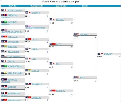 A quel stade de la compétition sont-ils ?