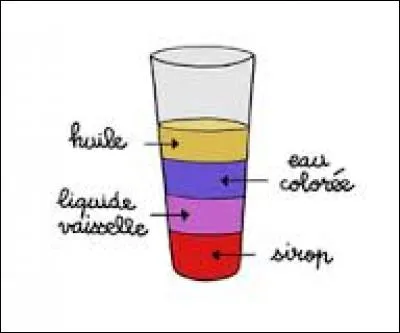 Quelle indication nous montre la position d'un liquide comparé à un autre dans une préparation de deux liquide n'étant pas miscibles ?