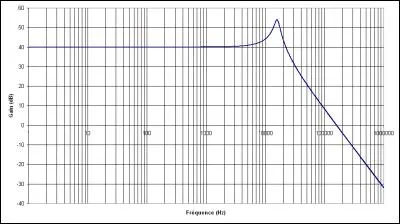 Ce type de diagramme est appelé un diagramme de...
