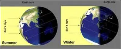 A quel moment de l'année la durée de la nuit est-elle la plus longue ?
