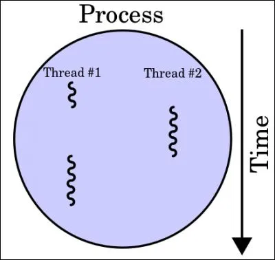 Passons à l'informatique : aussi appelé Thread, il est similaire à un processus, c'est...