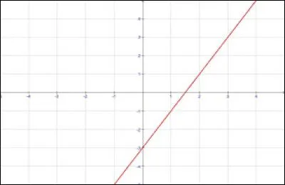 Vrai ou faux ?
En mathématiques, une fonction linéaire est forcément affine, et réciproquement.
