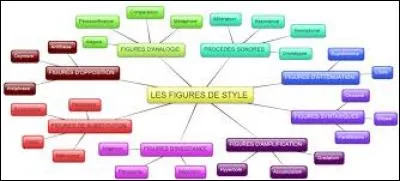 Vrai ou faux ?
« Elle est bleue comme le ciel d'été ». Cette phrase contient une figure de style : la métaphore.