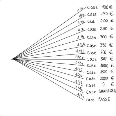 Pour étudier la roue avec plus de précision, Pénélope dresse l'arbre ci-dessus. Êtes-vous d'accord avec ce dernier ?