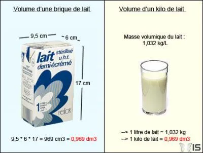 Bizarrement, la production de lait d'une vache se compte en kilos. Quel est le rendement de lait par vache et par an en France ?