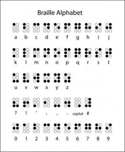 Le braille, alphabet pour aveugles, porte le nom de son inventeur.