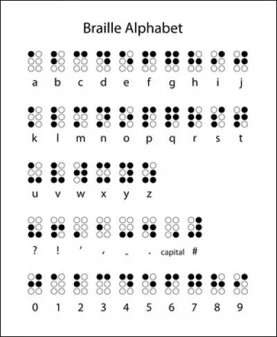 Le braille, alphabet pour aveugles, porte le nom de son inventeur.