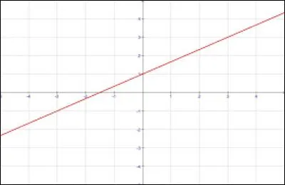 Une fonction affine...