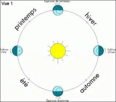 Combien de temps met la Terre pour tourner autour du Soleil ?