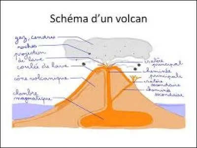 Lorsqu'un volcan n'est pas en éruption, où se trouve le magma ?