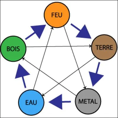 Pourquoi la fille de la question 5 a-t-elle eu les trois pouvoirs des éléments
