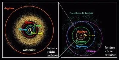 Combien y a-t-il de ceintures dans notre Système solaire ?